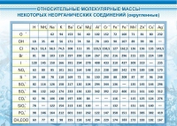 Стенд "Относительные молекулярные массы" - «globural.ru» - Волгодонск