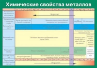 Таблица Химические свойства металлов (винил) - «globural.ru» - Волгодонск