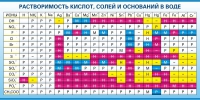 Стенд "Растворимость кислот, солей и оснований в воде (краткая)" - «globural.ru» - Волгодонск