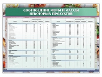 Стенд "Соотношение меры и массы некоторых продуктов" - «globural.ru» - Волгодонск