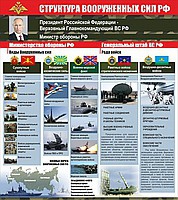 Стенд "Структура Вооруженных сил Российской Федерации" (вариант 2) - «globural.ru» - Волгодонск