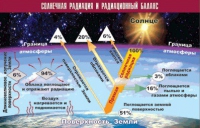 Таблица демонстрационная "Солнечная радиация и радиационный баланс" (винил 100x140) - «globural.ru» - Волгодонск