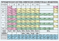Химия. Периодическая система химических элементов Д.И.Менделеева. - «globural.ru» - Волгодонск