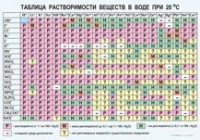 Химия. Растворимость солей, кислот и оснований в воде - «globural.ru» - Волгодонск