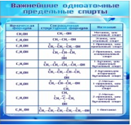 Стенд "Важнейшие одноатомные предельные спирты" - «globural.ru» - Волгодонск