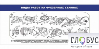 Стенд "Виды работ на фрезерных станках" - «globural.ru» - Волгодонск