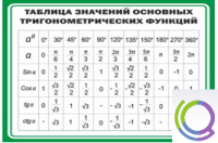Стенд "Таблица значений основных тригонометрических функций" (вариант 1) - «globural.ru» - Волгодонск