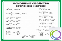 Стенд "Основные свойства степеней корней" - «globural.ru» - Волгодонск