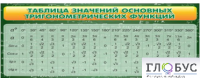 Стенд "Таблица значений основных тригонометрических функций" (вариант 2) - «globural.ru» - Волгодонск