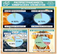 Стенд "Распространенность химических элементов" - «globural.ru» - Волгодонск