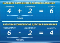 Стенд "Компоненты сложения и вычитания" (вариант 1) - «globural.ru» - Волгодонск