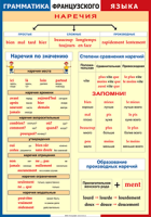 Таблица Грамматика французского языка. Наречия 1000*1400 винил	 - «globural.ru» - Волгодонск