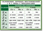 Русский язык. "Орфография. 4-5 класс." Таблицы по русскому языку - «globural.ru» - Волгодонск