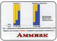 Тест-система «Аммиак» - «globural.ru» - Волгодонск