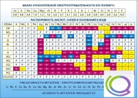 Стенд "Растворимость кислот, солей и оснований в воде (подробная)" - «globural.ru» - Волгодонск