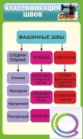 Стенд "Классификация швов" - «globural.ru» - Волгодонск