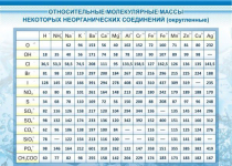 Стенд "Относительные молекулярные массы" - «globural.ru» - Волгодонск