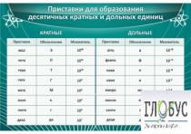 Стенд "Приставки для образования десятичных кратных и дольных единиц" - «globural.ru» - Волгодонск