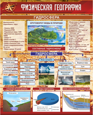 Стенд "Физическая география. Гидросфера" (вариант 1) - «globural.ru» - Волгодонск