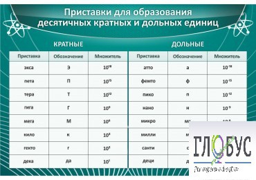 Стенд "Приставки для образования десятичных кратных и дольных единиц" - «globural.ru» - Волгодонск